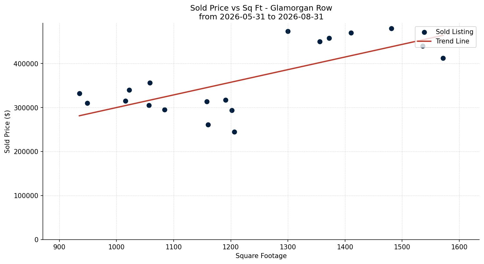 Glamorgan Row/Townhouse Price vs. Square Footage – last 3 months