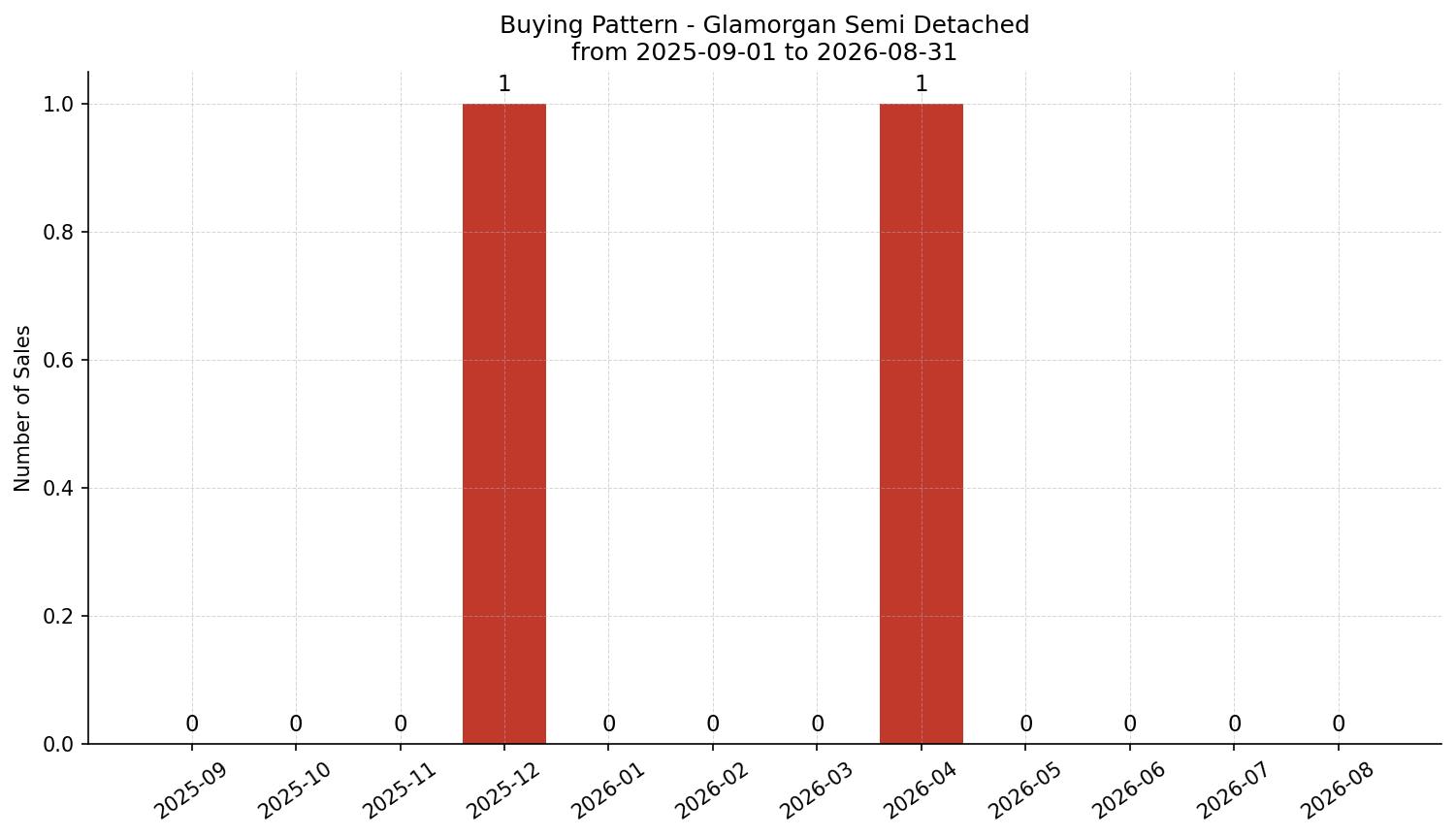 Glamorgan Semi Detached (Half Duplex) Buying Pattern – last 12 months