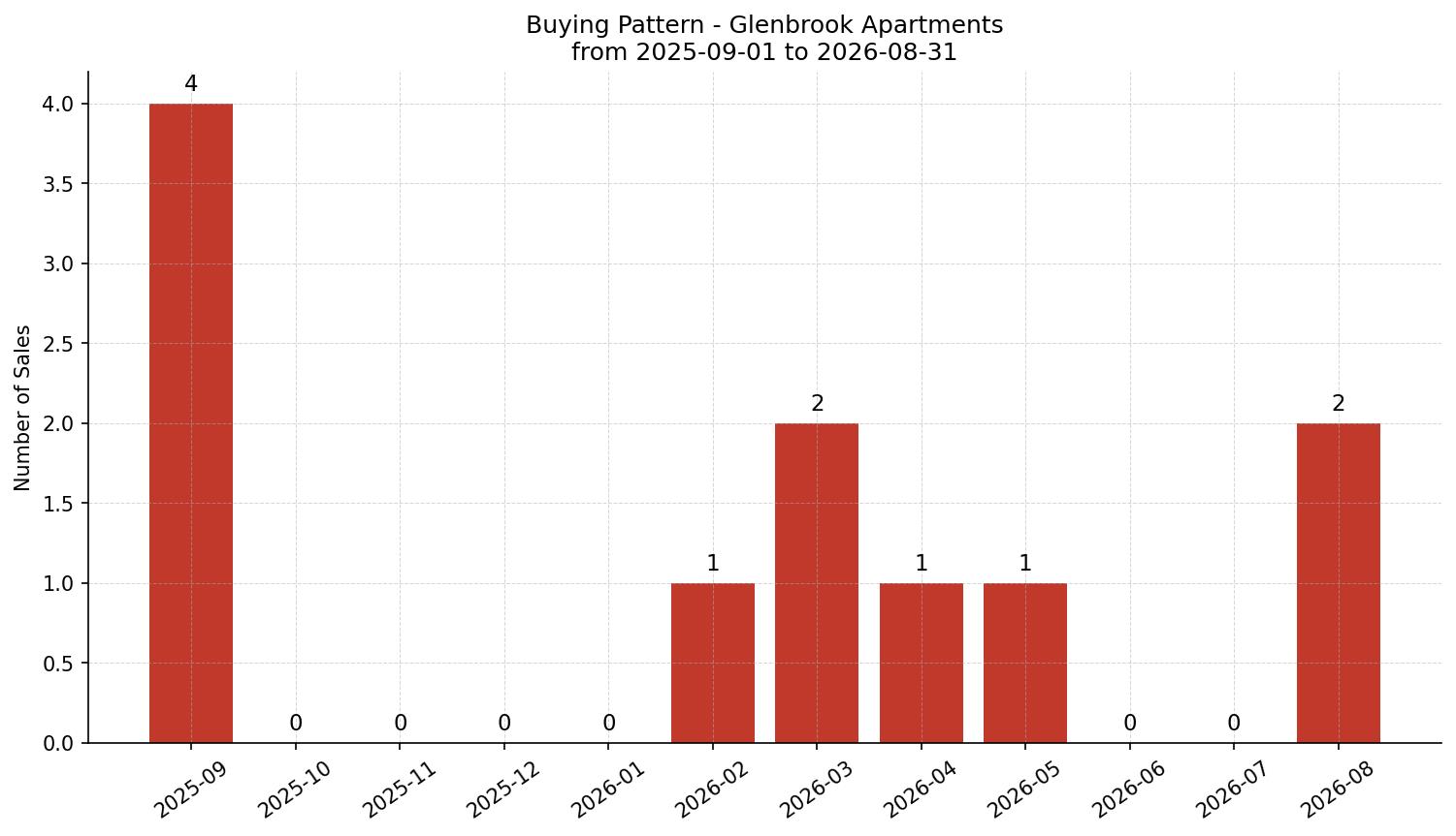 Glenbrook Apartment Buying Pattern – last 12 months
