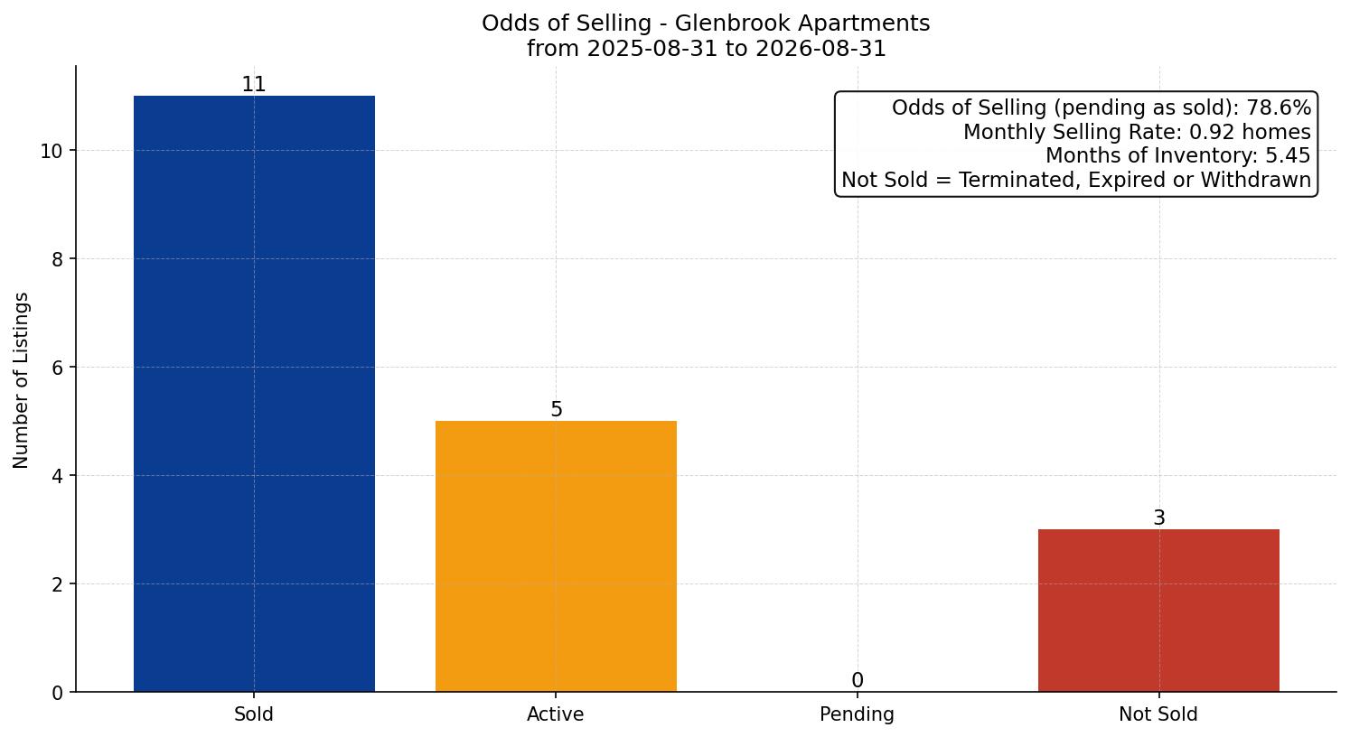 Glenbrook Apartment Odds of Selling – last 12 months