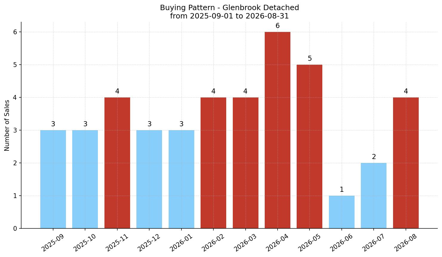 Glenbrook Detached Buying Pattern – last 12 months