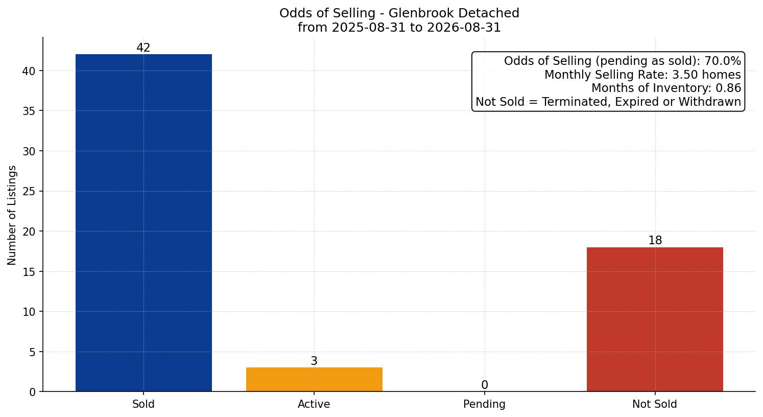 Glenbrook Detached Odds of Selling – last 12 months