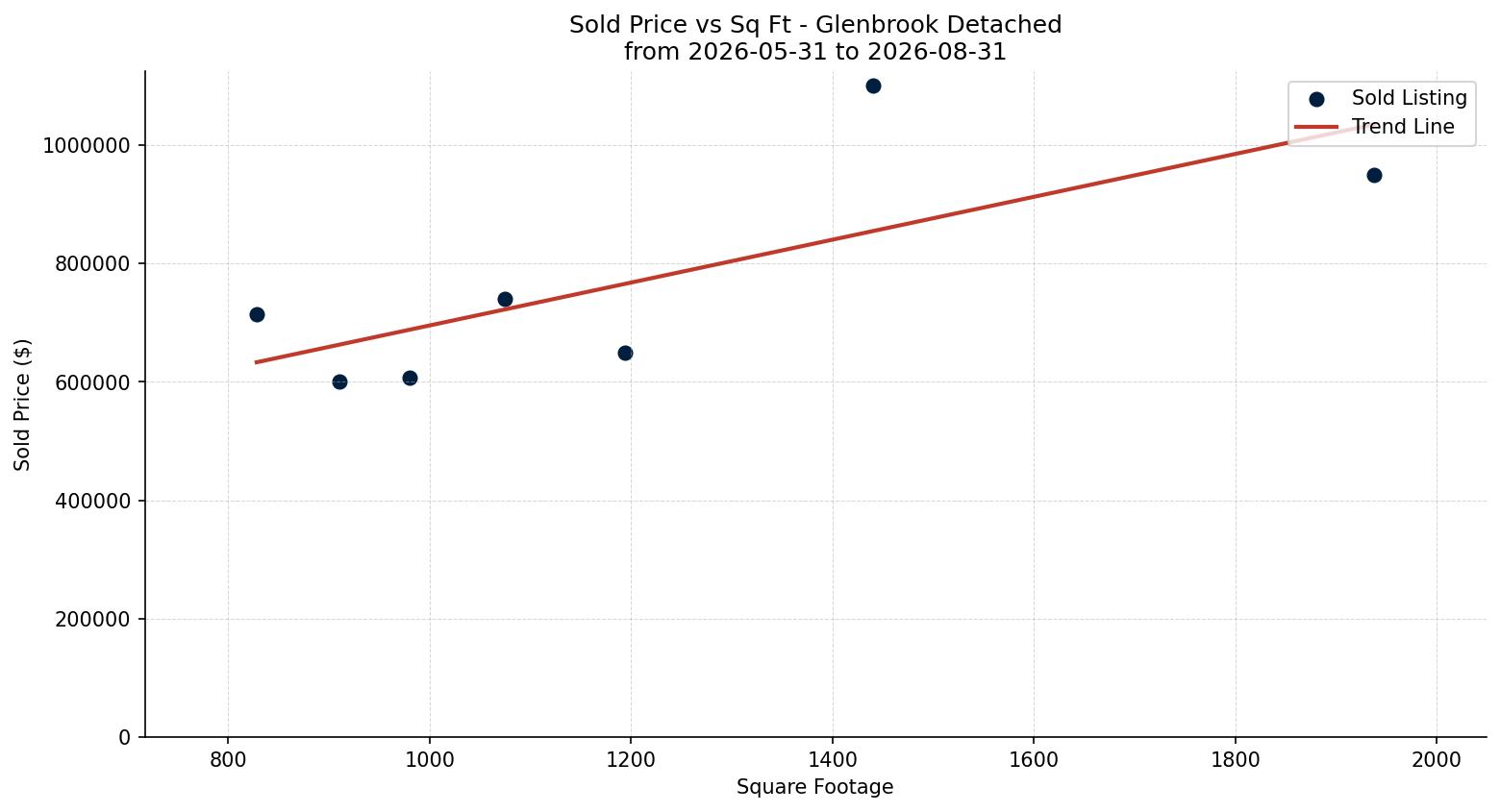 Glenbrook Detached Price vs. Square Footage – last 3 months