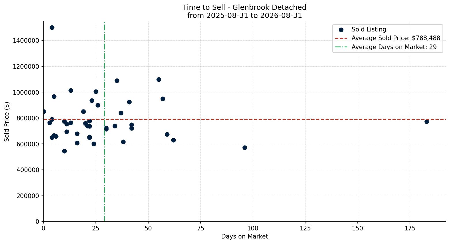 Glenbrook Detached Time to Sell from 2025-08-31 to 2026-08-31