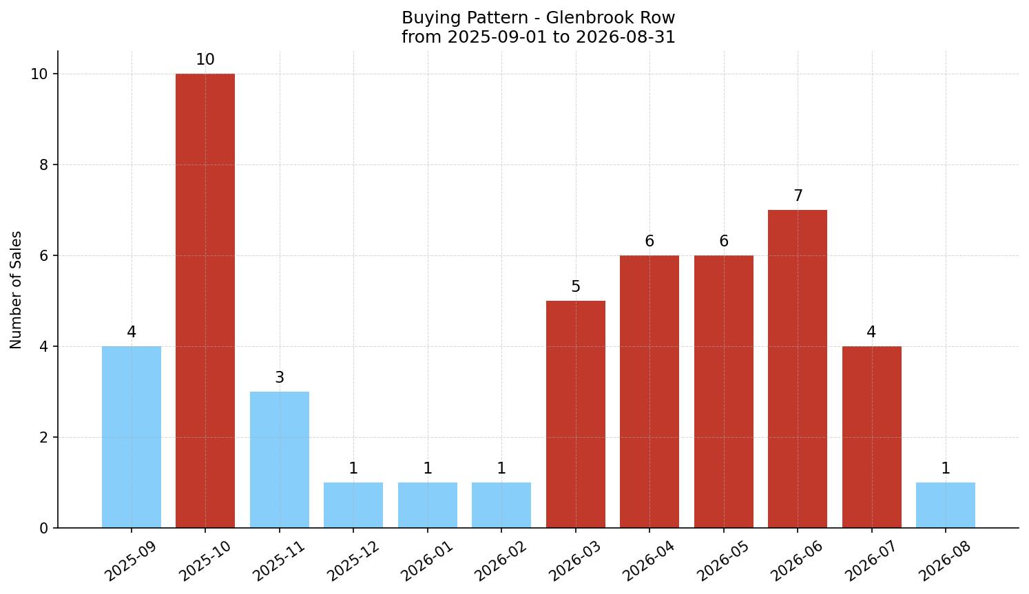 Glenbrook Row/Townhouse Buying Pattern – last 12 months