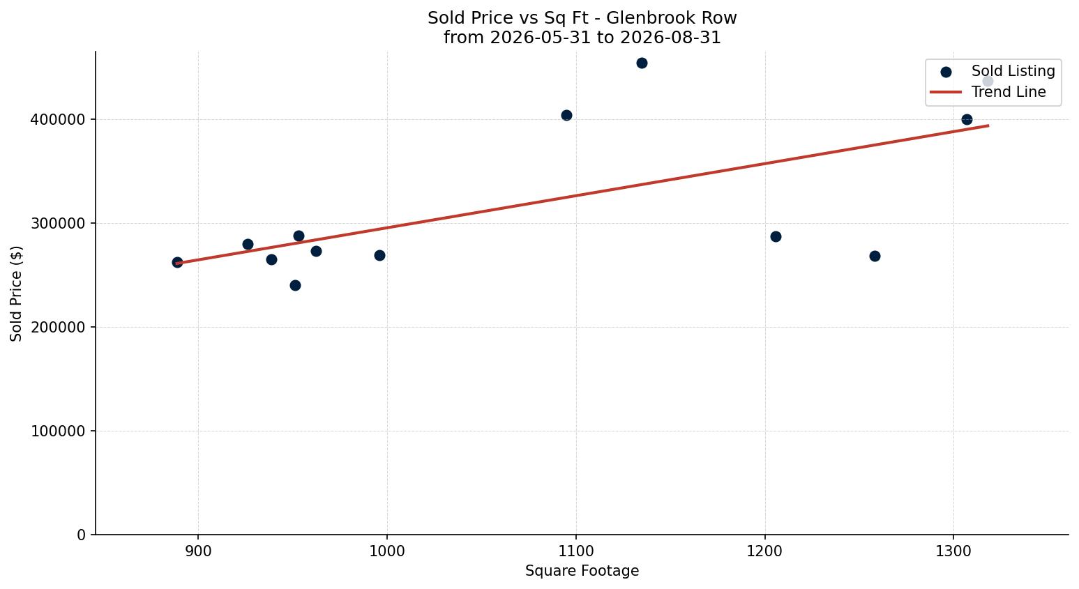 Glenbrook Row/Townhouse Price vs. Square Footage – last 3 months