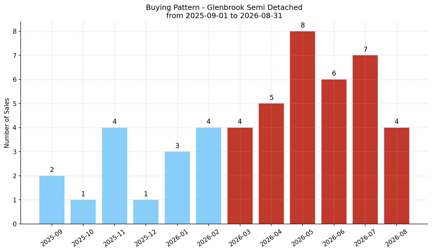 Glenbrook Semi Detached (Half Duplex) Buying Pattern – last 12 months