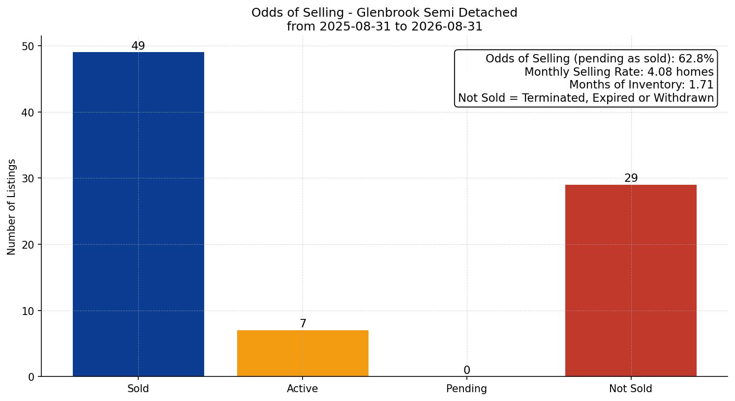 Glenbrook Semi Detached (Half Duplex) Odds of Selling – last 12 months