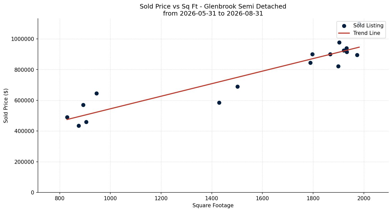 Glenbrook Semi Detached (Half Duplex) Price vs. Square Footage – last 3 months