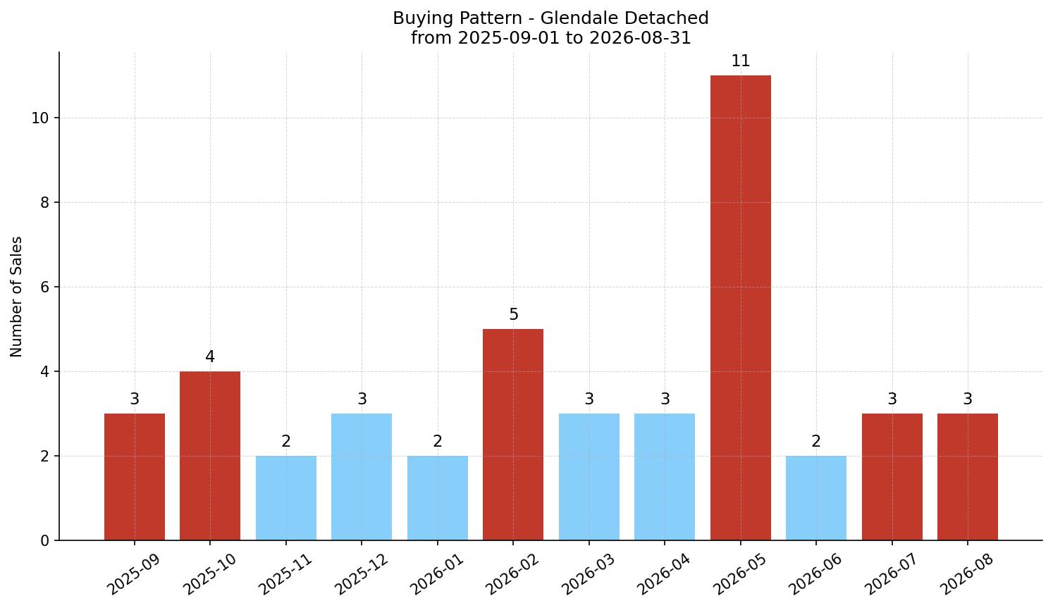 Glendale Detached Buying Pattern – last 12 months