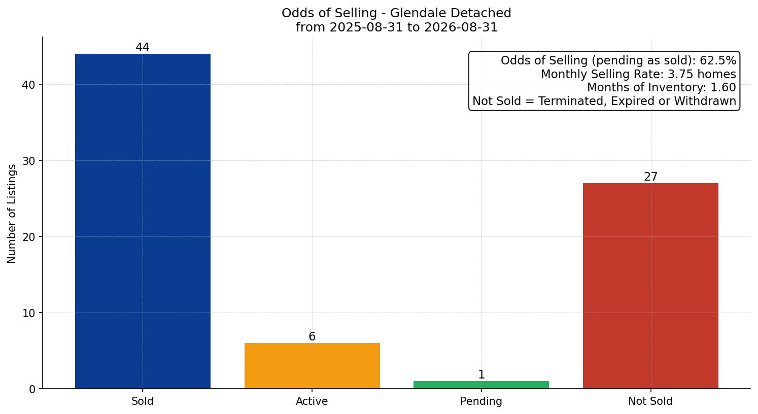 Glendale Detached Odds of Selling – last 12 months