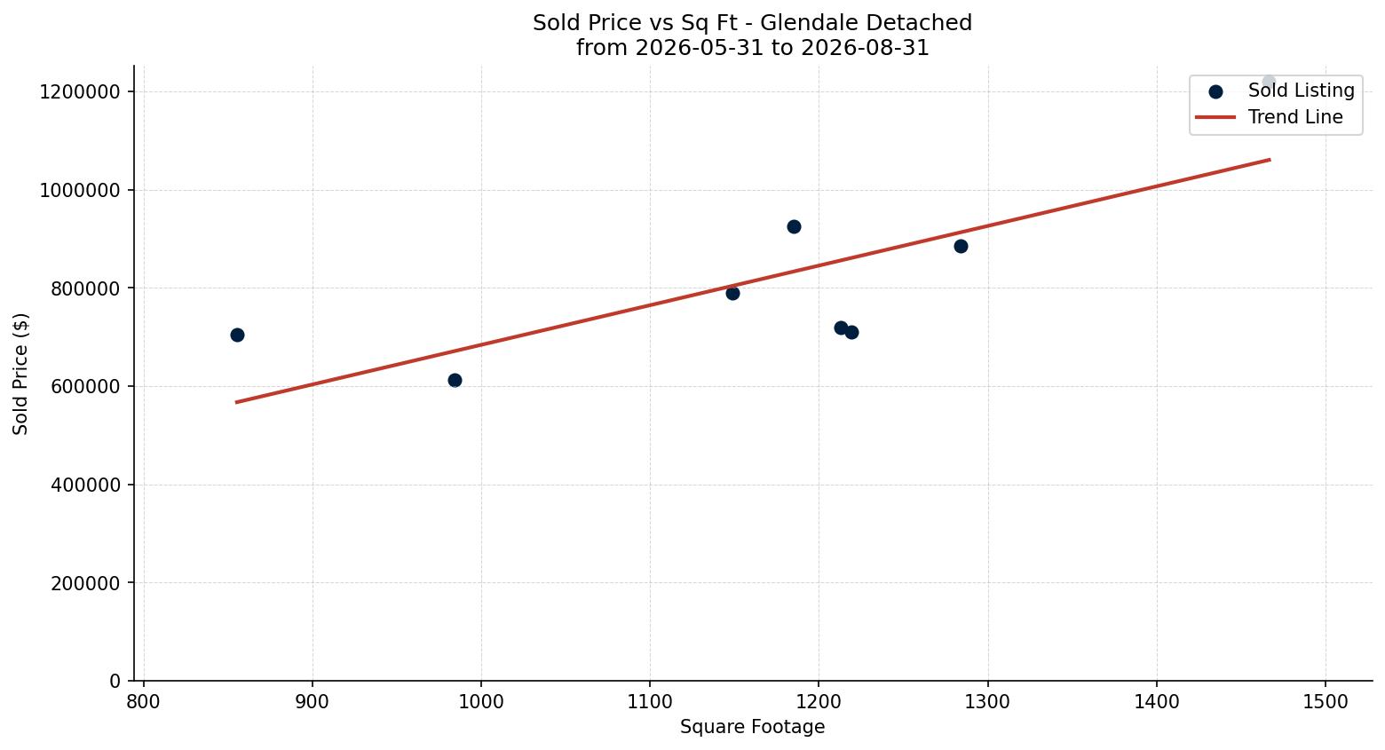 Glendale Detached Price vs. Square Footage – last 3 months