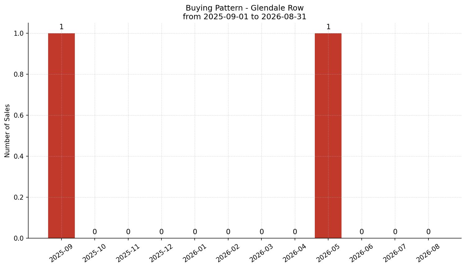 Glendale Row/Townhouse Buying Pattern – last 12 months