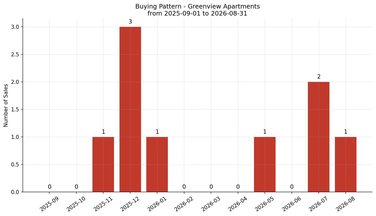 Greenview Apartment Buying Pattern – last 12 months