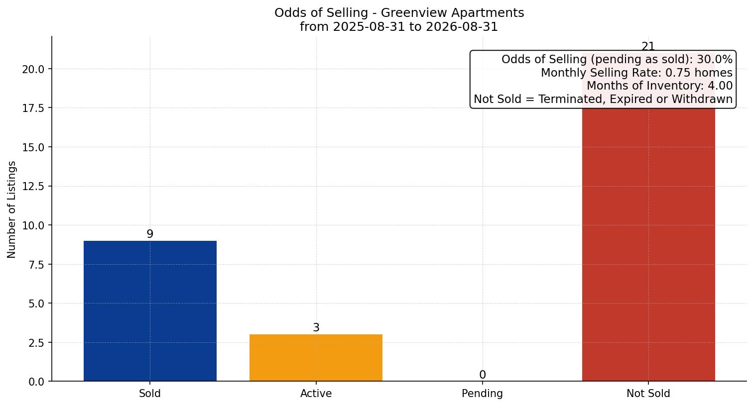 Greenview Apartment Odds of Selling – last 12 months