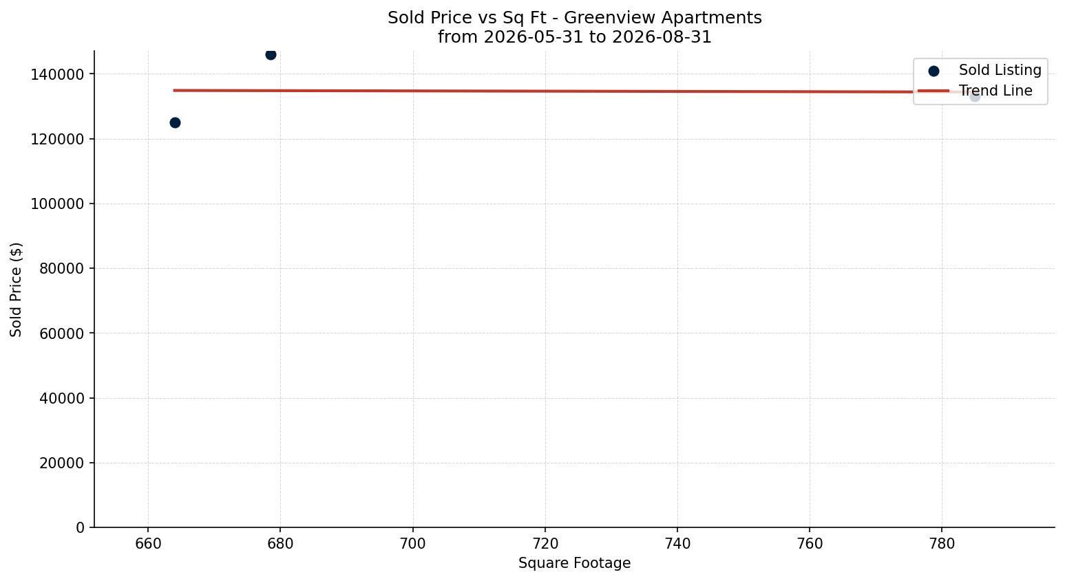 Greenview Apartment Price vs. Square Footage – last 3 months