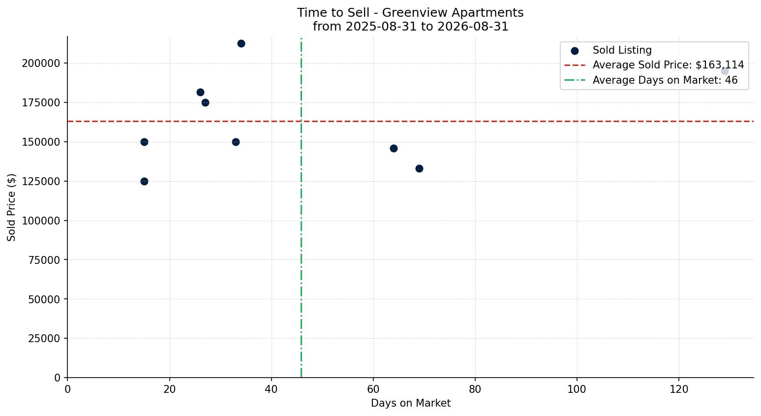 Greenview Apartment Time to Sell from 2025-08-31 to 2026-08-31