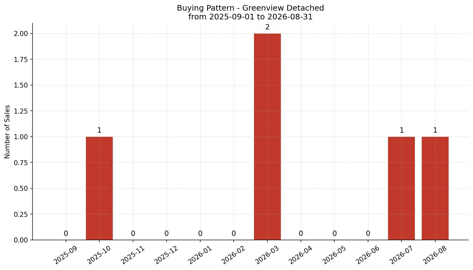 Greenview Detached Buying Pattern – last 12 months