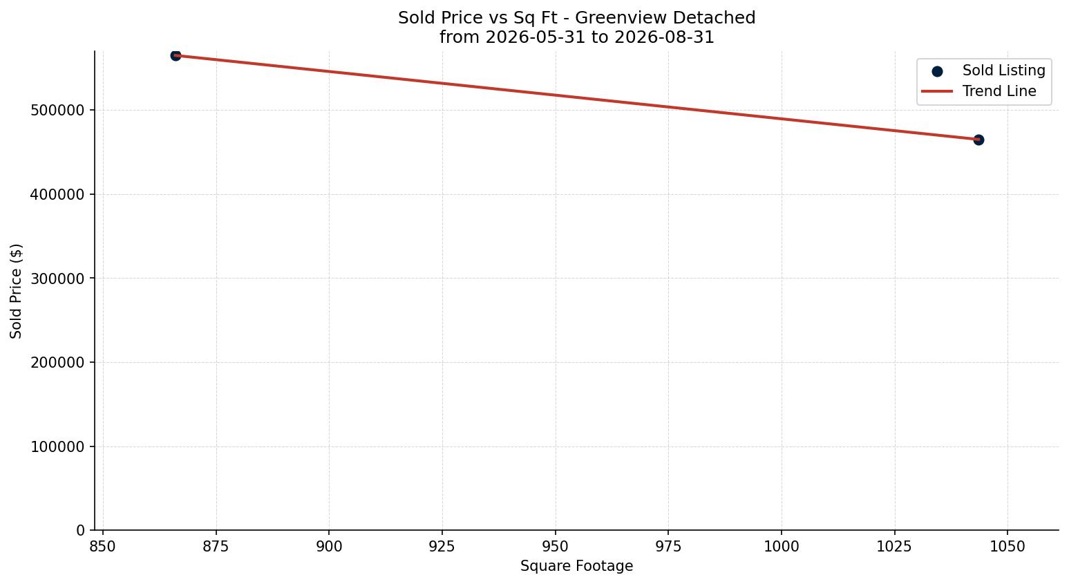 Greenview Detached Price vs. Square Footage – last 3 months