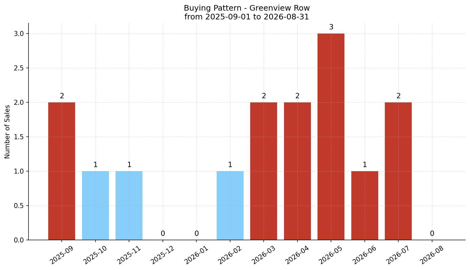 Greenview Row/Townhouse Buying Pattern – last 12 months