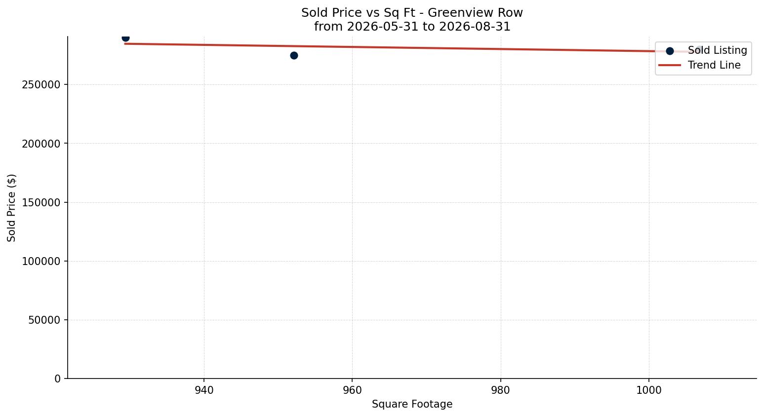 Greenview Row/Townhouse Price vs. Square Footage – last 3 months