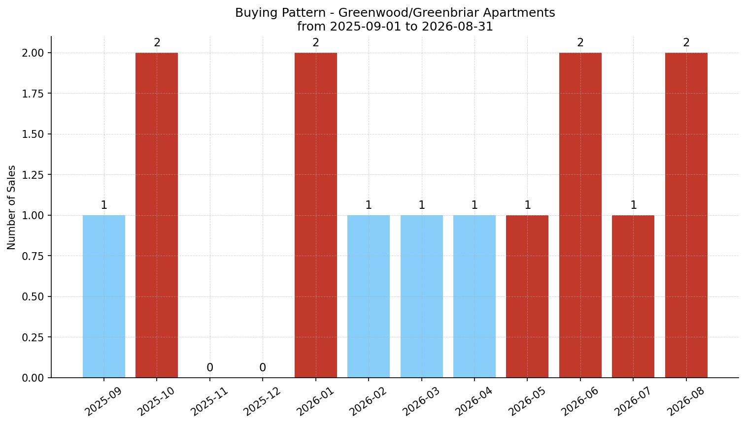 Greenwood/Greenbriar Apartment Buying Pattern – last 12 months
