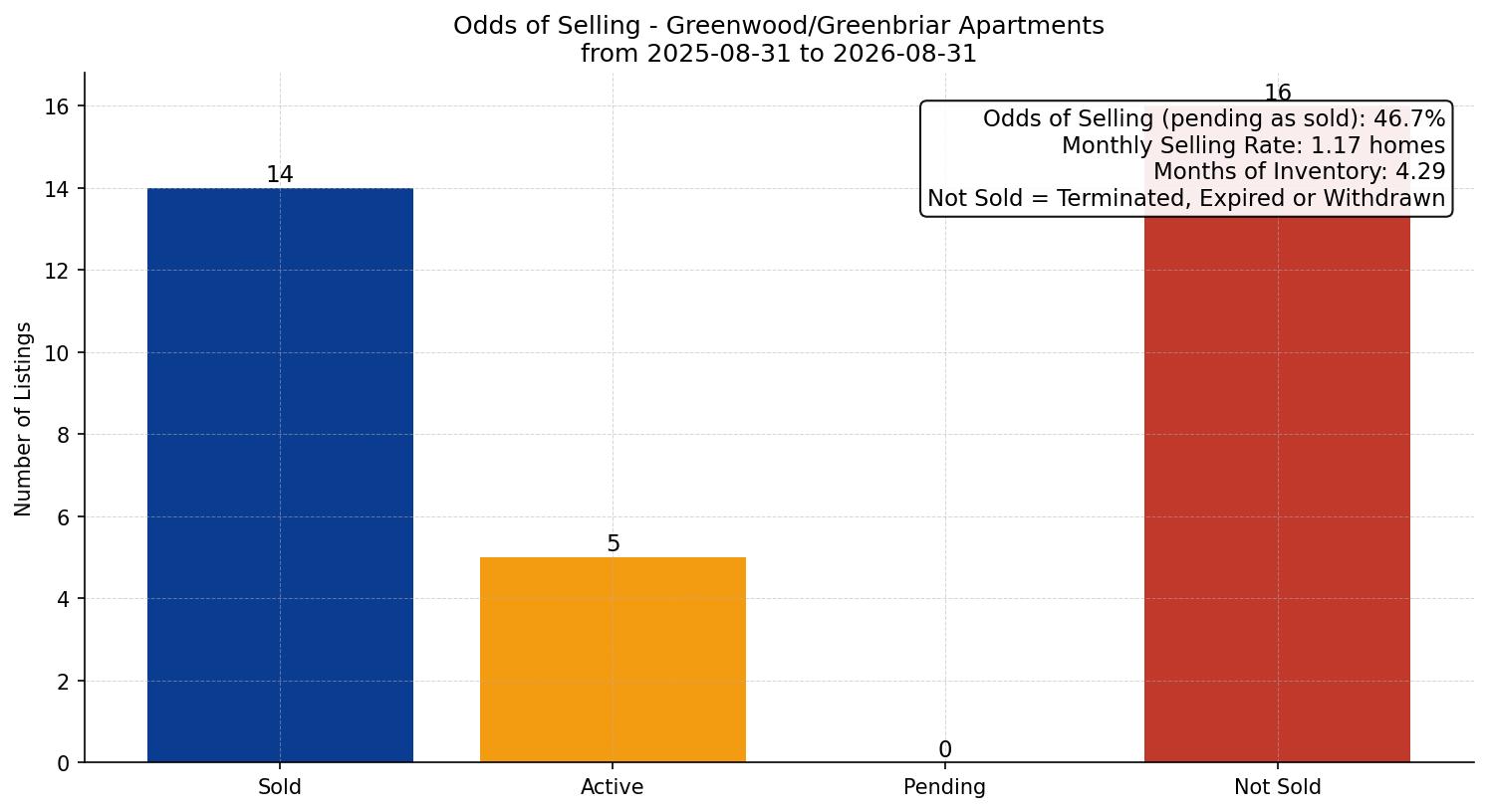 Greenwood/Greenbriar Apartment Odds of Selling – last 12 months