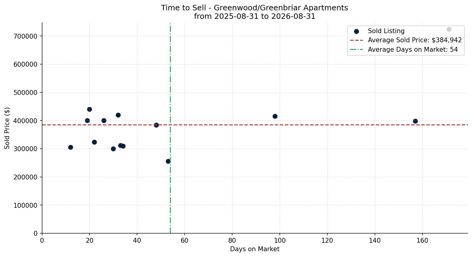 Greenwood/Greenbriar Apartment Time to Sell from 2025-08-31 to 2026-08-31