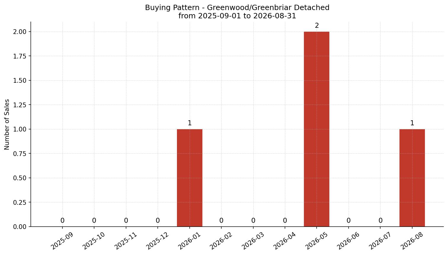 Greenwood/Greenbriar Detached Buying Pattern – last 12 months