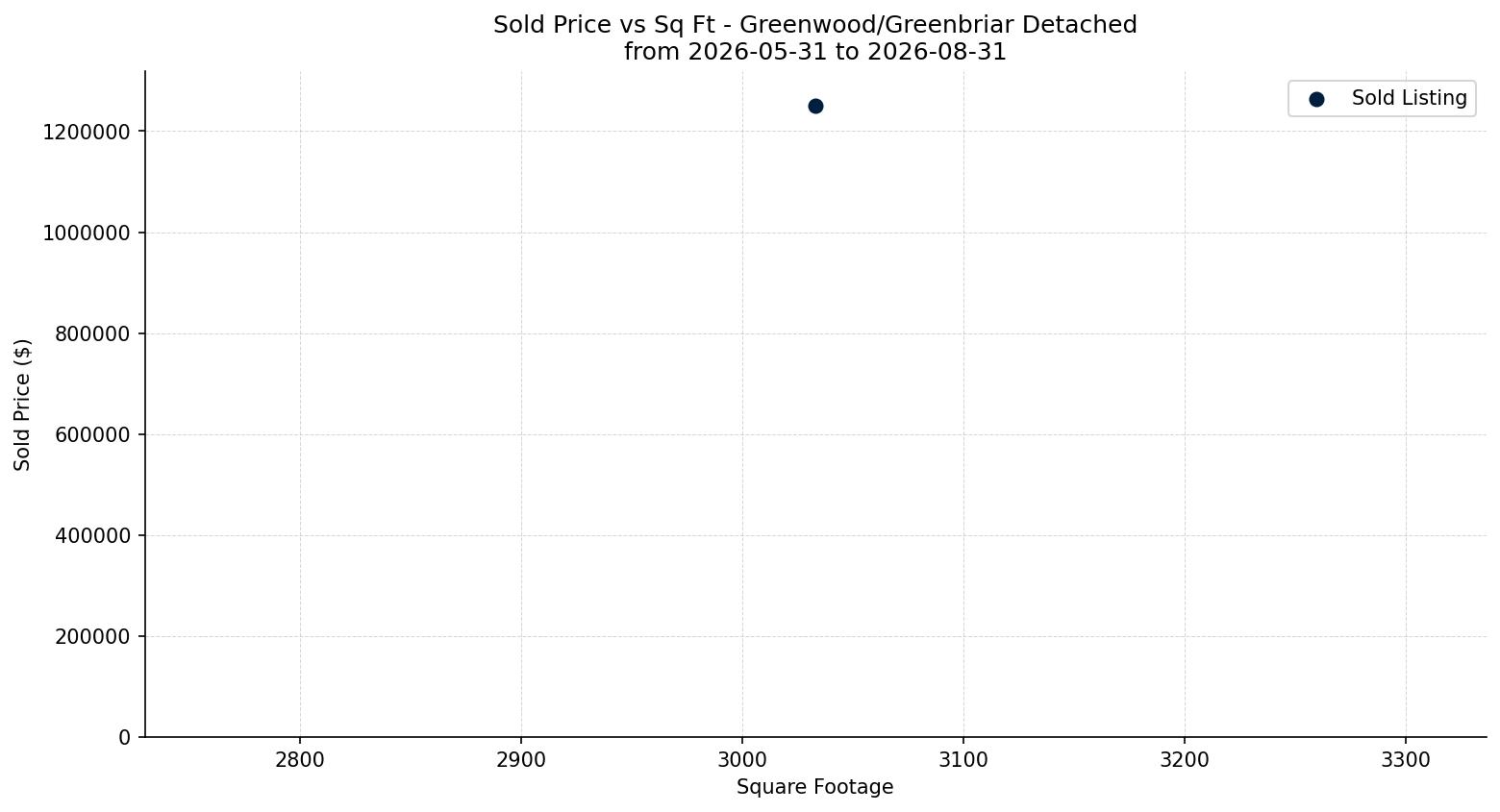 Greenwood/Greenbriar Detached Price vs. Square Footage – last 3 months