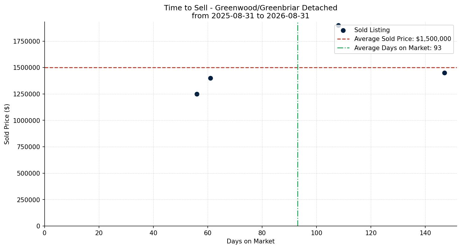 Greenwood/Greenbriar Detached Time to Sell from 2025-08-31 to 2026-08-31