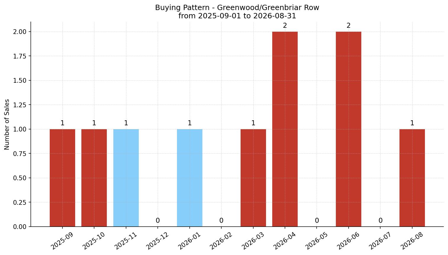 Greenwood/Greenbriar Row/Townhouse Buying Pattern – last 12 months