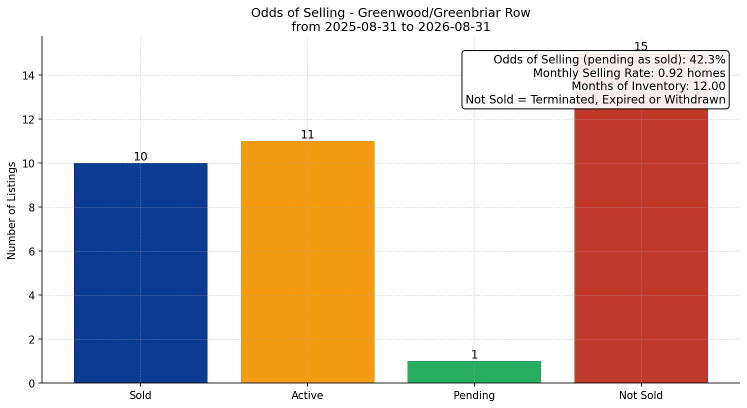 Greenwood/Greenbriar Row/Townhouse Odds of Selling – last 12 months