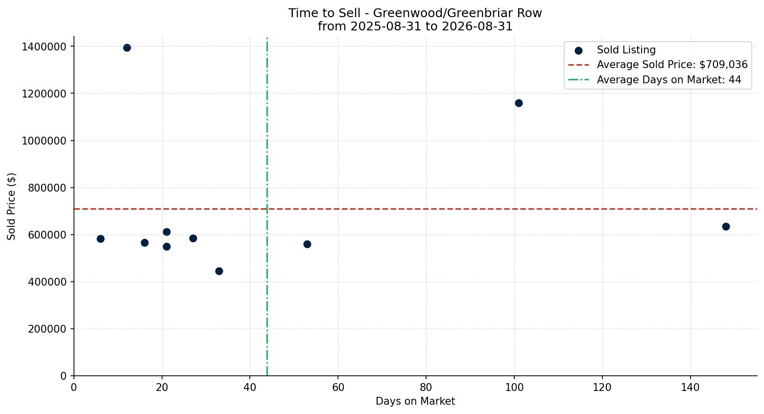 Greenwood/Greenbriar Row/Townhouse Time to Sell from 2025-08-31 to 2026-08-31