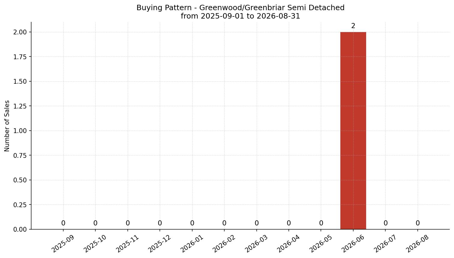 Greenwood/Greenbriar Semi Detached (Half Duplex) Buying Pattern – last 12 months