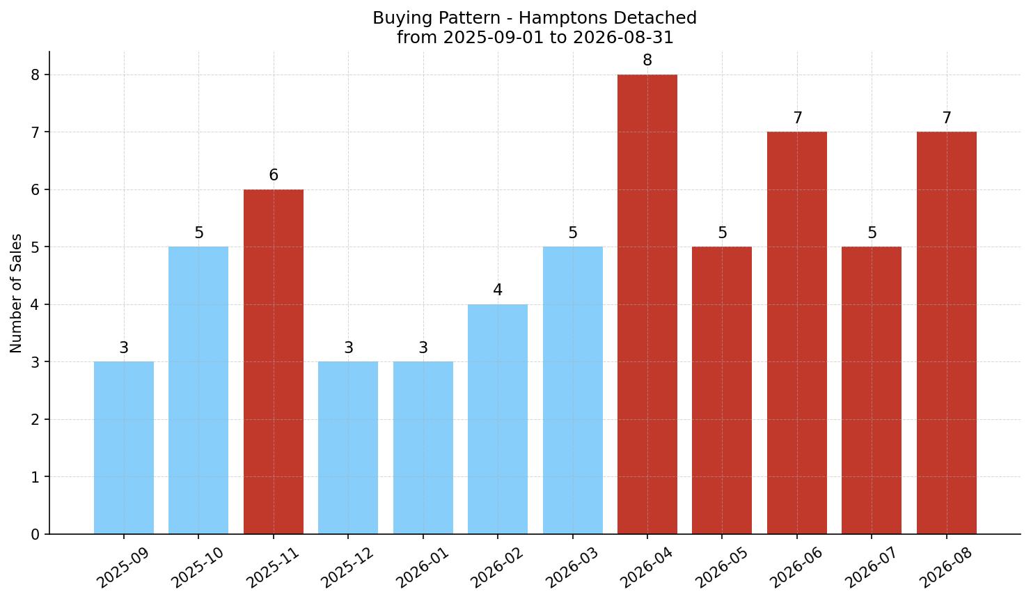 Hamptons Detached Buying Pattern – last 12 months