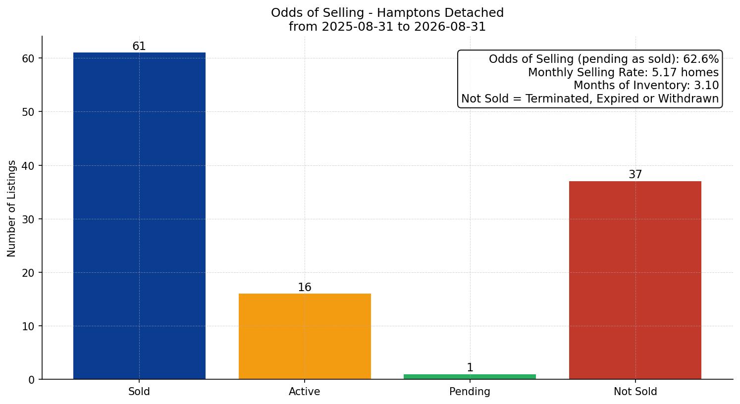 Hamptons Detached Odds of Selling – last 12 months