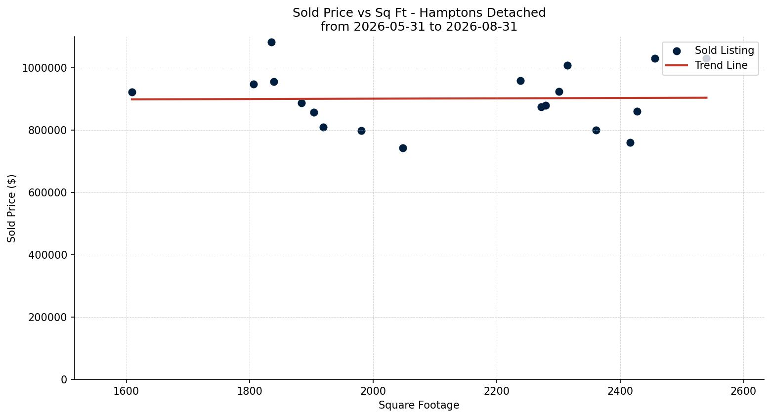 Hamptons Detached Price vs. Square Footage – last 3 months