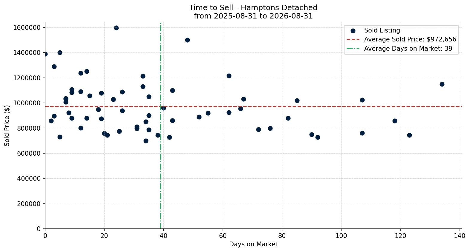 Hamptons Detached Time to Sell from 2025-08-31 to 2026-08-31