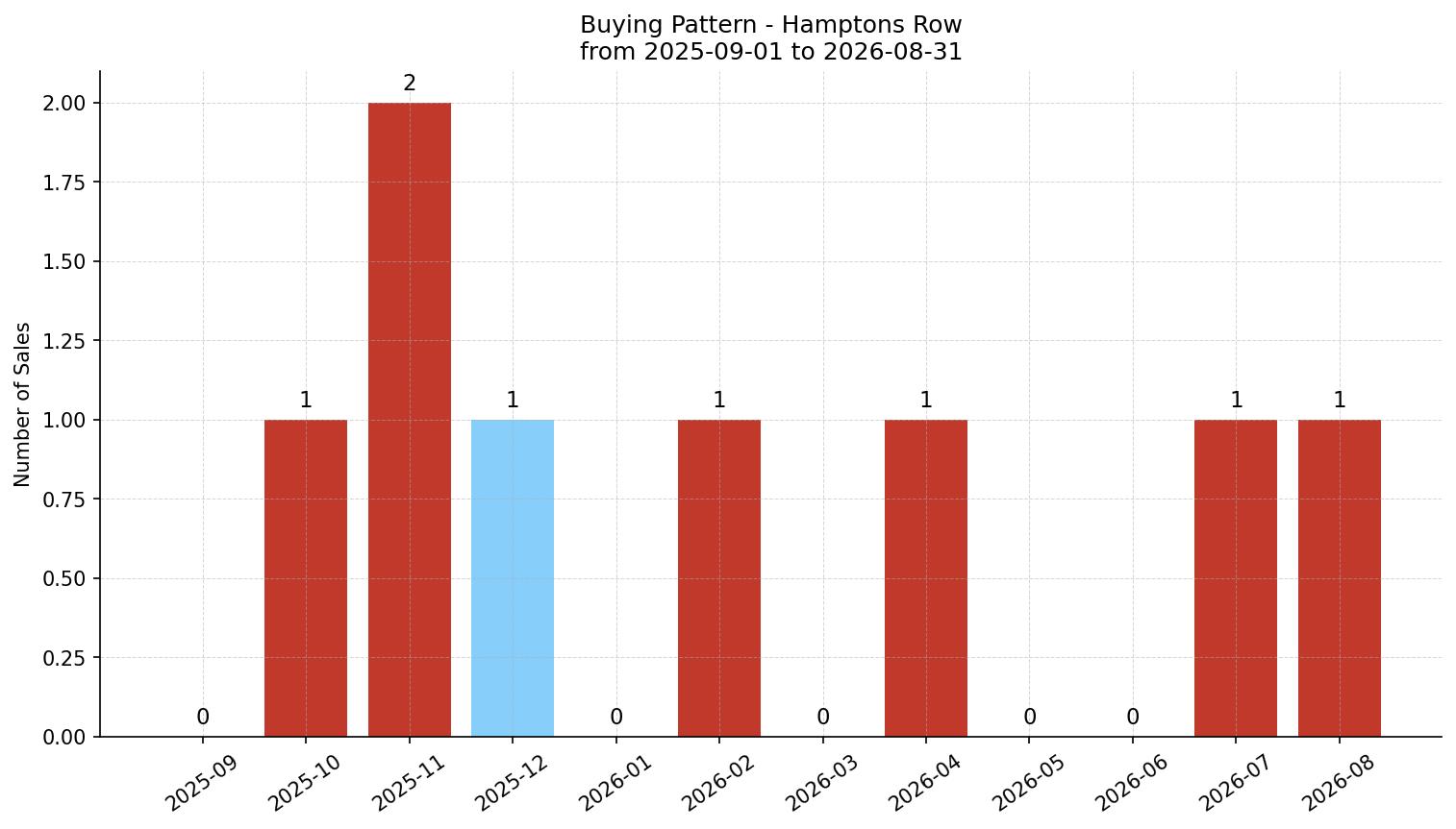 Hamptons Row/Townhouse Buying Pattern – last 12 months