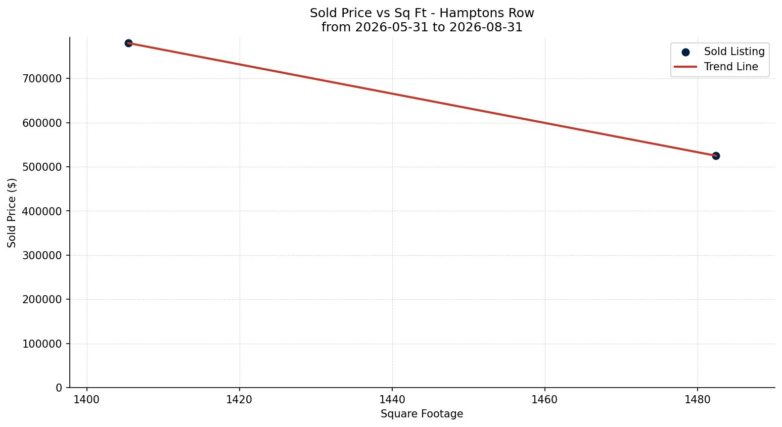Hamptons Row/Townhouse Price vs. Square Footage – last 3 months