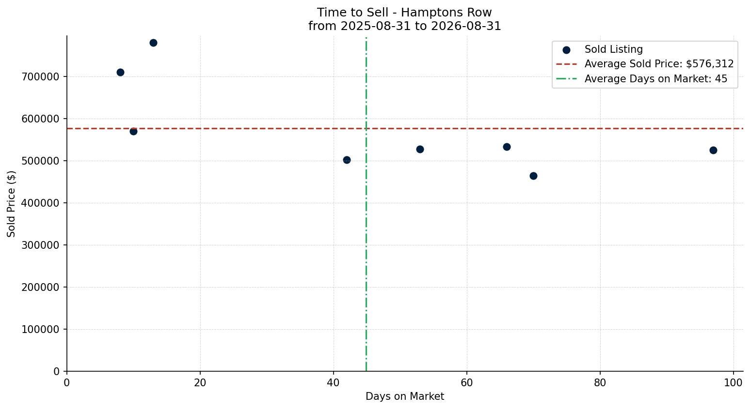 Hamptons Row/Townhouse Time to Sell from 2025-08-31 to 2026-08-31