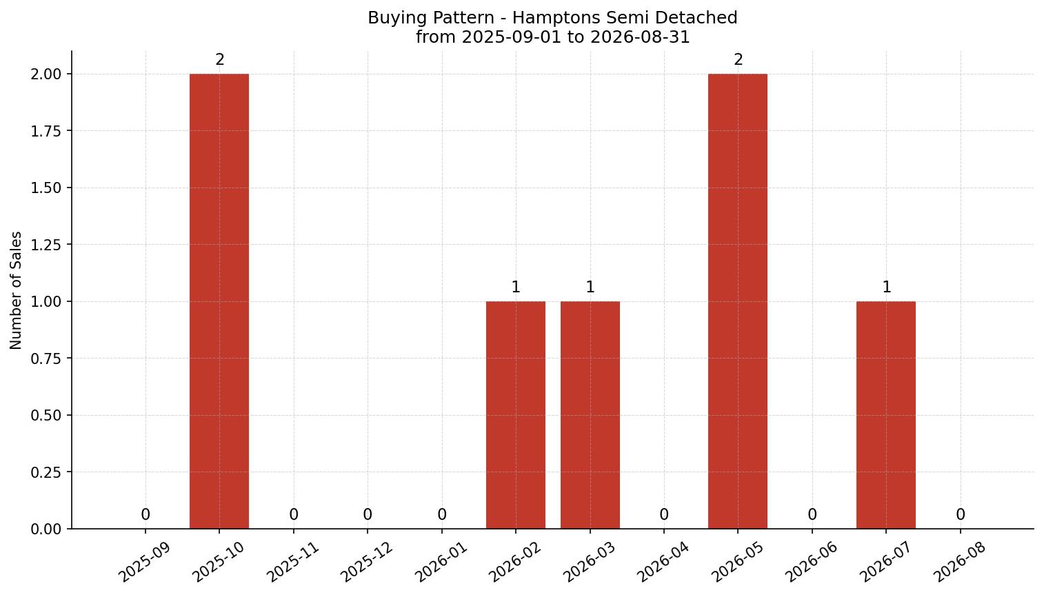 Hamptons Semi Detached (Half Duplex) Buying Pattern – last 12 months