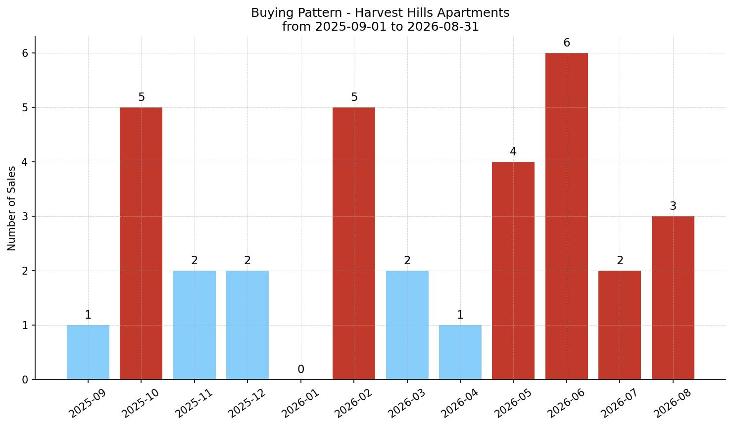 Harvest Hills Apartment Buying Pattern – last 12 months
