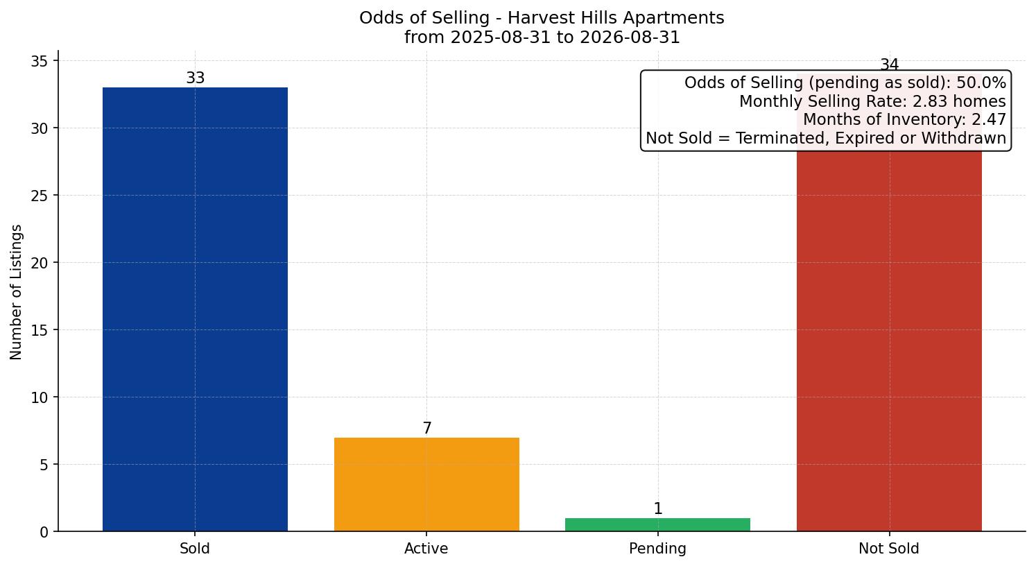Harvest Hills Apartment Odds of Selling – last 12 months