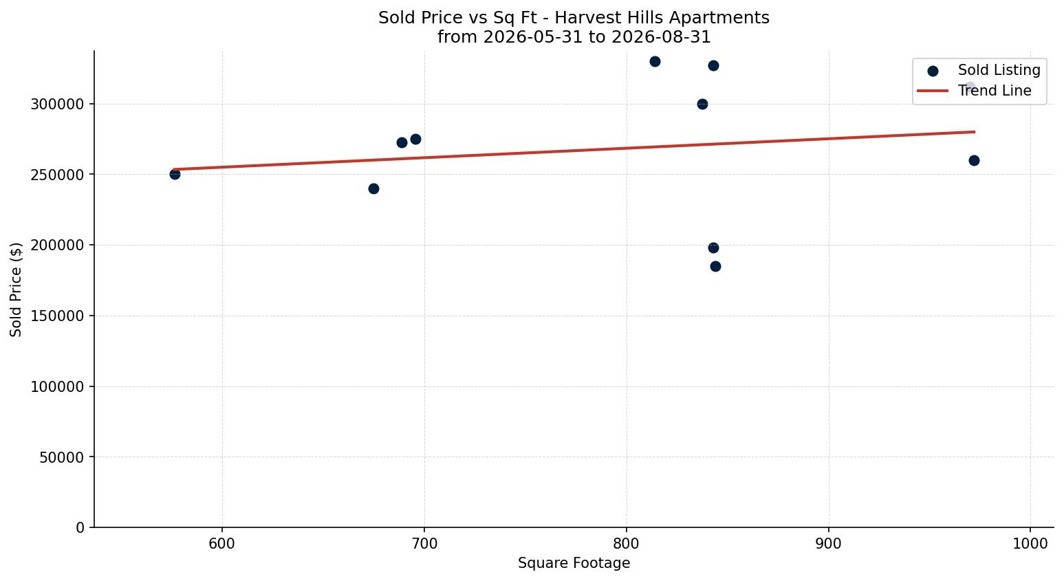 Harvest Hills Apartment Price vs. Square Footage – last 3 months