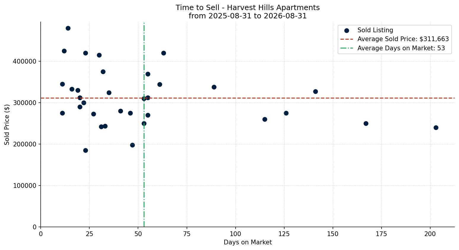 Harvest Hills Apartment Time to Sell from 2025-08-31 to 2026-08-31