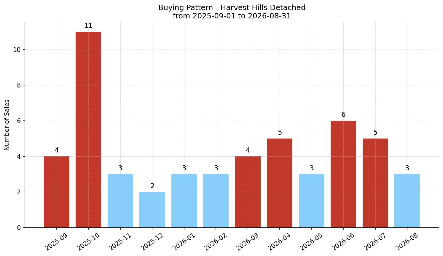 Harvest Hills Detached Buying Pattern – last 12 months