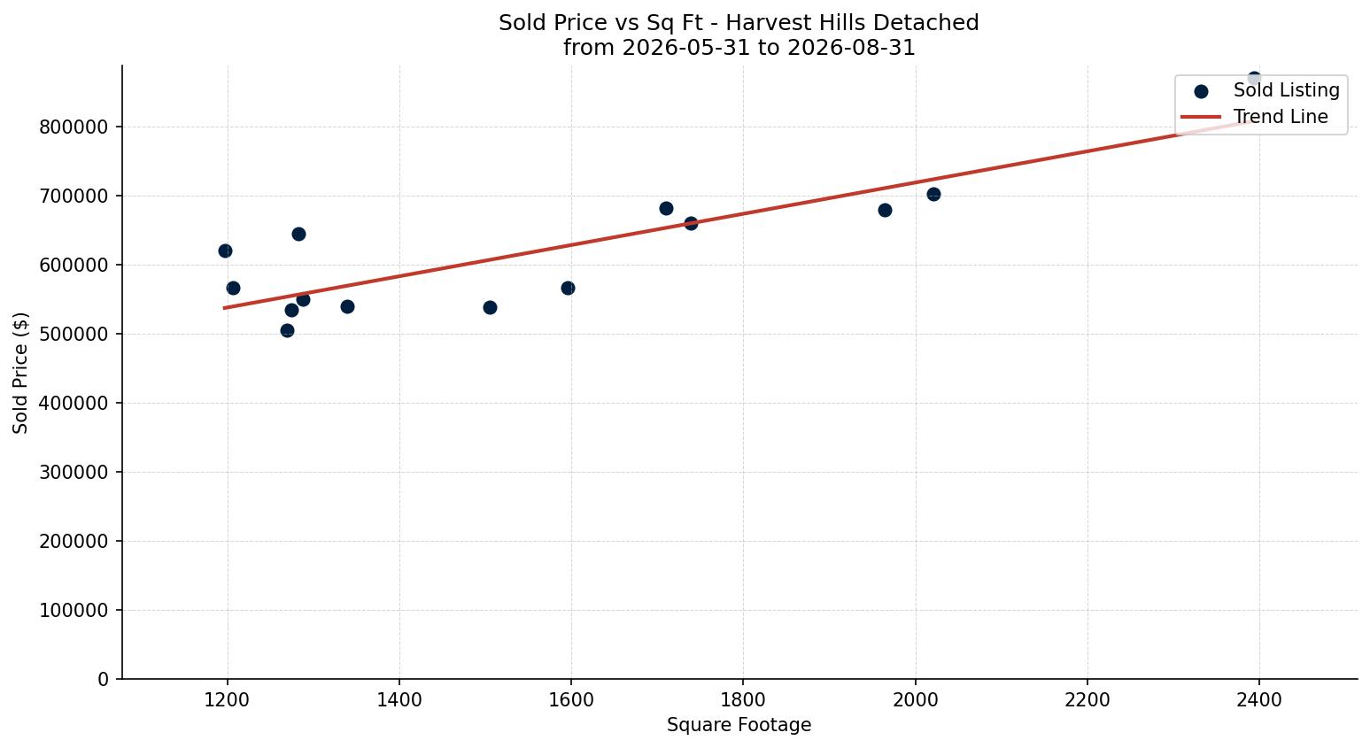 Harvest Hills Detached Price vs. Square Footage – last 3 months