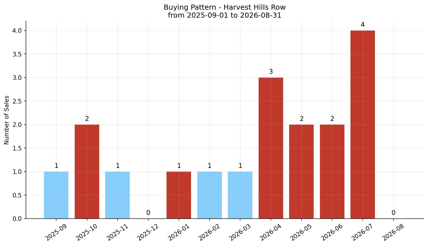 Harvest Hills Row/Townhouse Buying Pattern – last 12 months